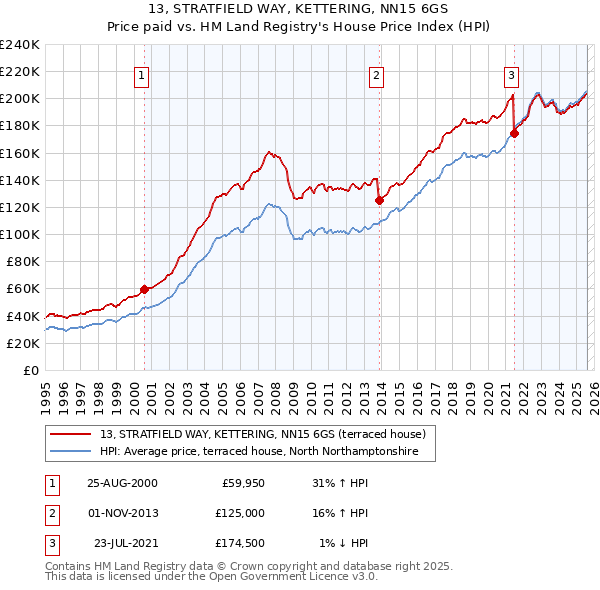 13, STRATFIELD WAY, KETTERING, NN15 6GS: Price paid vs HM Land Registry's House Price Index
