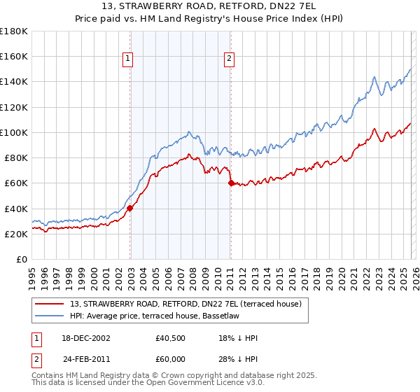 13, STRAWBERRY ROAD, RETFORD, DN22 7EL: Price paid vs HM Land Registry's House Price Index