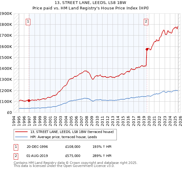 13, STREET LANE, LEEDS, LS8 1BW: Price paid vs HM Land Registry's House Price Index