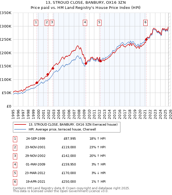13, STROUD CLOSE, BANBURY, OX16 3ZN: Price paid vs HM Land Registry's House Price Index