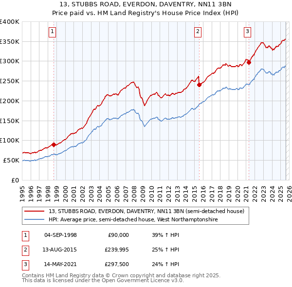 13, STUBBS ROAD, EVERDON, DAVENTRY, NN11 3BN: Price paid vs HM Land Registry's House Price Index
