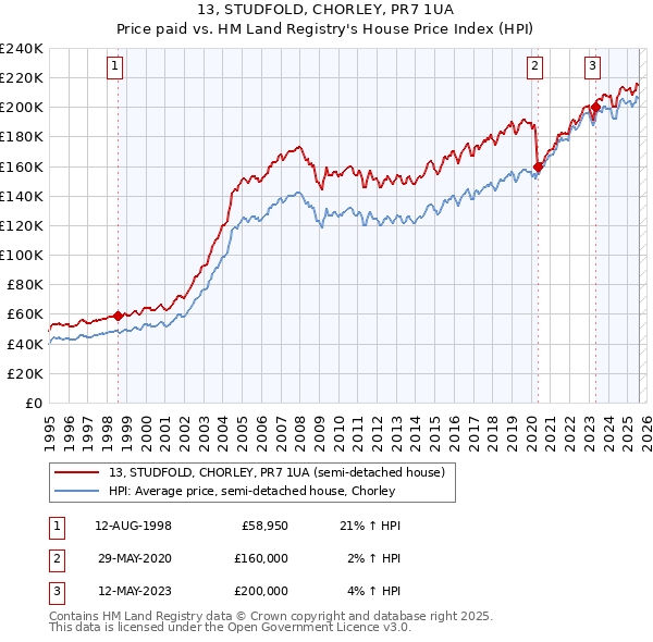 13, STUDFOLD, CHORLEY, PR7 1UA: Price paid vs HM Land Registry's House Price Index