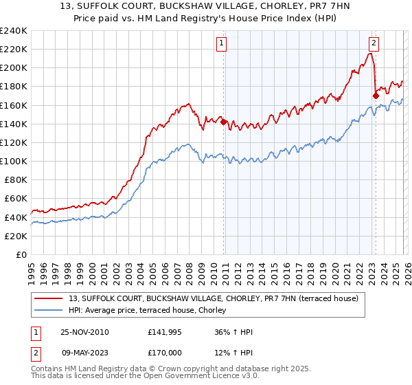 13, SUFFOLK COURT, BUCKSHAW VILLAGE, CHORLEY, PR7 7HN: Price paid vs HM Land Registry's House Price Index