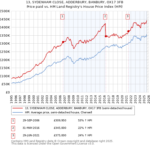 13, SYDENHAM CLOSE, ADDERBURY, BANBURY, OX17 3FB: Price paid vs HM Land Registry's House Price Index
