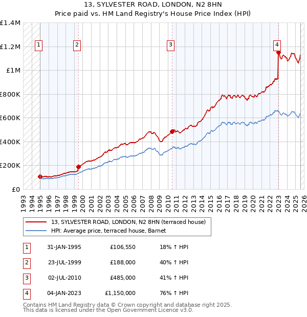 13, SYLVESTER ROAD, LONDON, N2 8HN: Price paid vs HM Land Registry's House Price Index