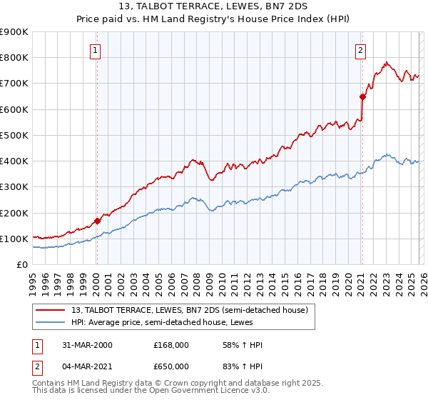 13, TALBOT TERRACE, LEWES, BN7 2DS: Price paid vs HM Land Registry's House Price Index