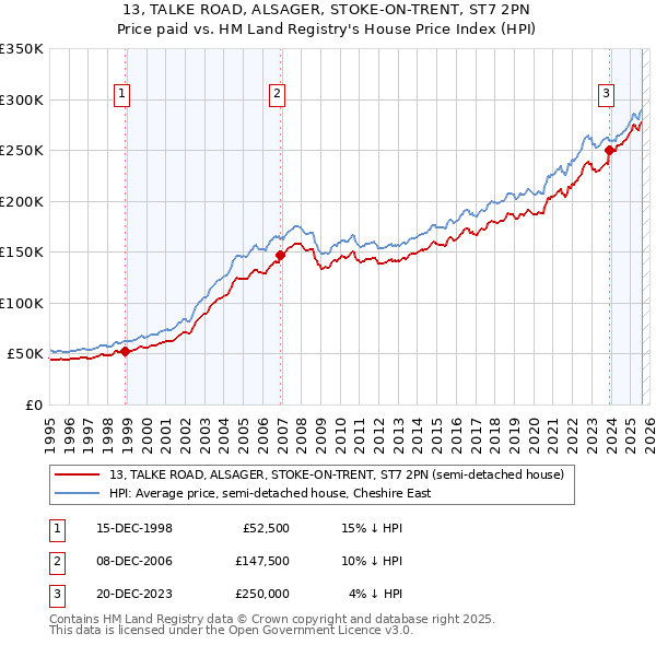 13, TALKE ROAD, ALSAGER, STOKE-ON-TRENT, ST7 2PN: Price paid vs HM Land Registry's House Price Index