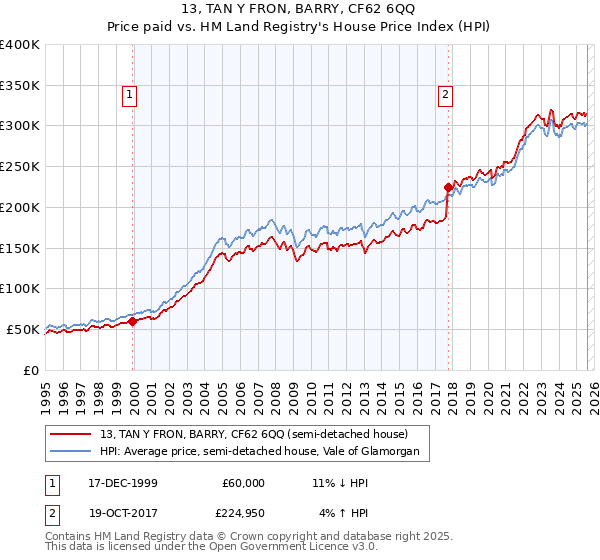 13, TAN Y FRON, BARRY, CF62 6QQ: Price paid vs HM Land Registry's House Price Index