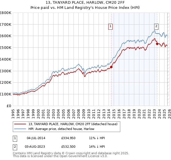 13, TANYARD PLACE, HARLOW, CM20 2FF: Price paid vs HM Land Registry's House Price Index