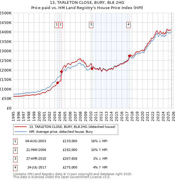 13, TARLETON CLOSE, BURY, BL8 2HG: Price paid vs HM Land Registry's House Price Index