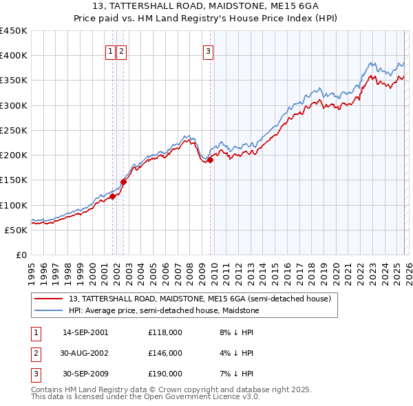 13, TATTERSHALL ROAD, MAIDSTONE, ME15 6GA: Price paid vs HM Land Registry's House Price Index