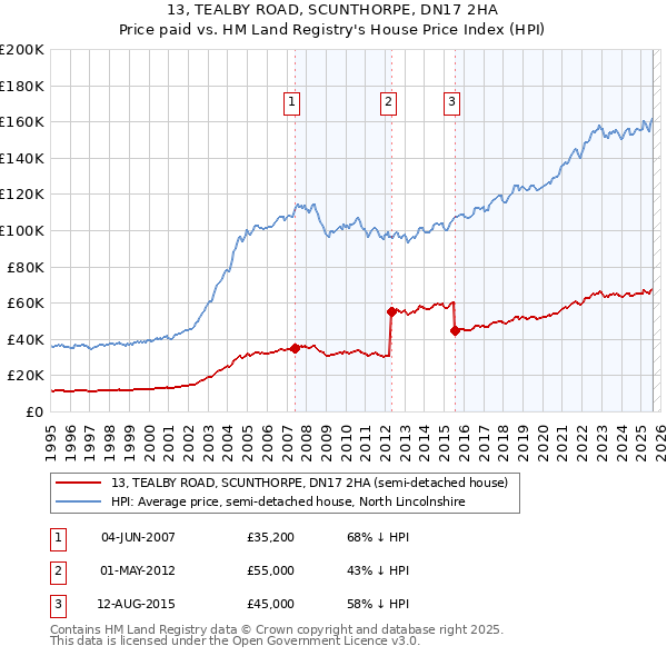 13, TEALBY ROAD, SCUNTHORPE, DN17 2HA: Price paid vs HM Land Registry's House Price Index