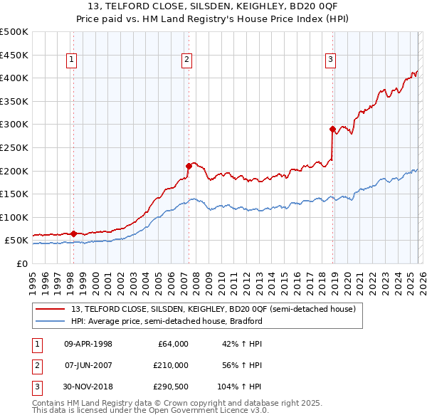 13, TELFORD CLOSE, SILSDEN, KEIGHLEY, BD20 0QF: Price paid vs HM Land Registry's House Price Index
