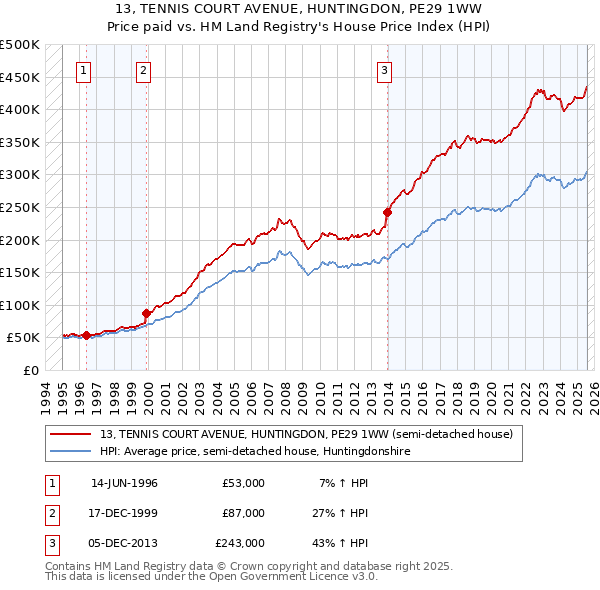 13, TENNIS COURT AVENUE, HUNTINGDON, PE29 1WW: Price paid vs HM Land Registry's House Price Index