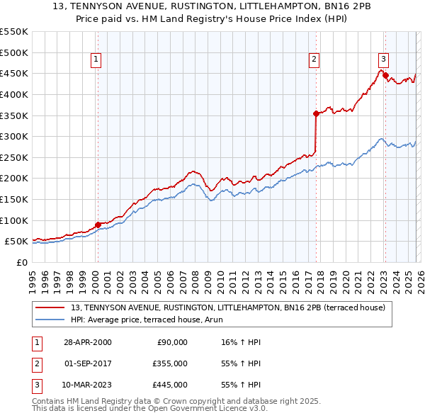 13, TENNYSON AVENUE, RUSTINGTON, LITTLEHAMPTON, BN16 2PB: Price paid vs HM Land Registry's House Price Index
