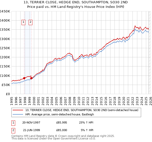 13, TERRIER CLOSE, HEDGE END, SOUTHAMPTON, SO30 2ND: Price paid vs HM Land Registry's House Price Index