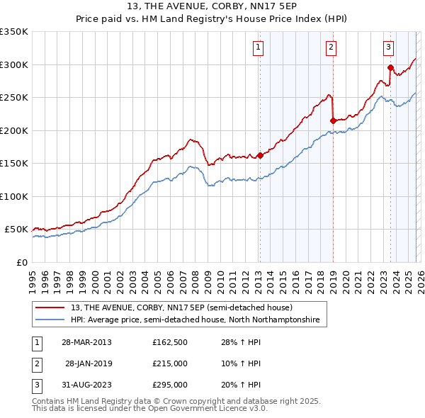 13, THE AVENUE, CORBY, NN17 5EP: Price paid vs HM Land Registry's House Price Index