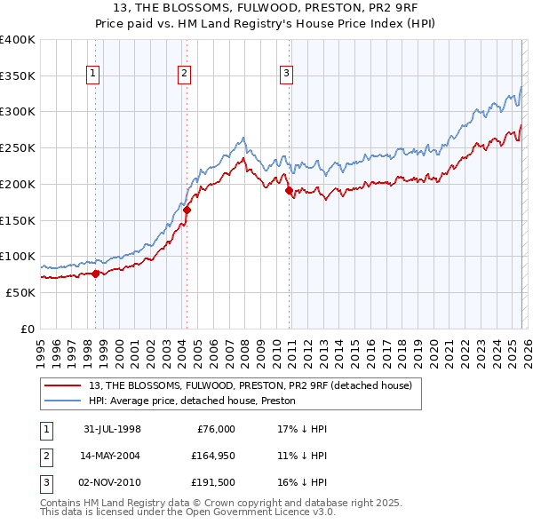 13, THE BLOSSOMS, FULWOOD, PRESTON, PR2 9RF: Price paid vs HM Land Registry's House Price Index