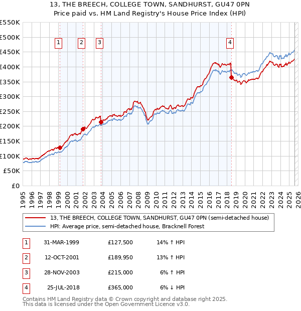 13, THE BREECH, COLLEGE TOWN, SANDHURST, GU47 0PN: Price paid vs HM Land Registry's House Price Index