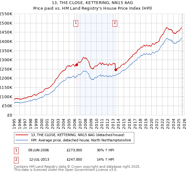 13, THE CLOSE, KETTERING, NN15 6AG: Price paid vs HM Land Registry's House Price Index