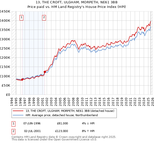 13, THE CROFT, ULGHAM, MORPETH, NE61 3BB: Price paid vs HM Land Registry's House Price Index