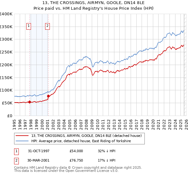 13, THE CROSSINGS, AIRMYN, GOOLE, DN14 8LE: Price paid vs HM Land Registry's House Price Index