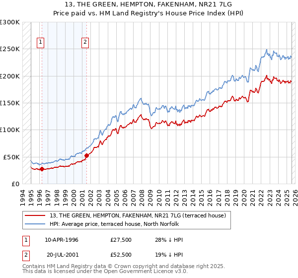 13, THE GREEN, HEMPTON, FAKENHAM, NR21 7LG: Price paid vs HM Land Registry's House Price Index