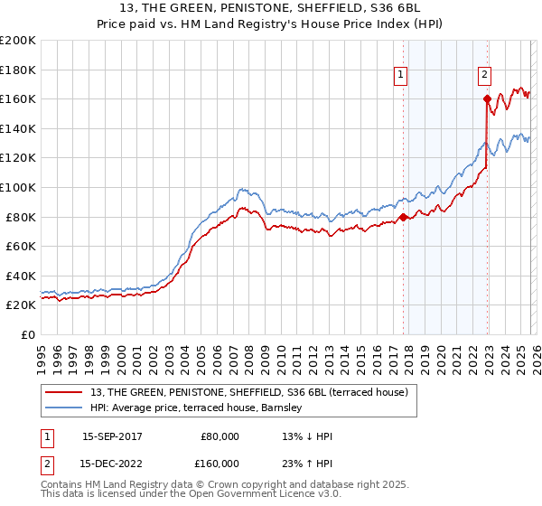 13, THE GREEN, PENISTONE, SHEFFIELD, S36 6BL: Price paid vs HM Land Registry's House Price Index