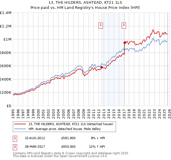 13, THE HILDERS, ASHTEAD, KT21 1LS: Price paid vs HM Land Registry's House Price Index