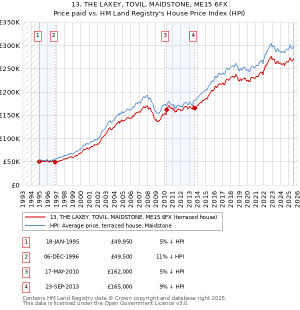 13, THE LAXEY, TOVIL, MAIDSTONE, ME15 6FX: Price paid vs HM Land Registry's House Price Index