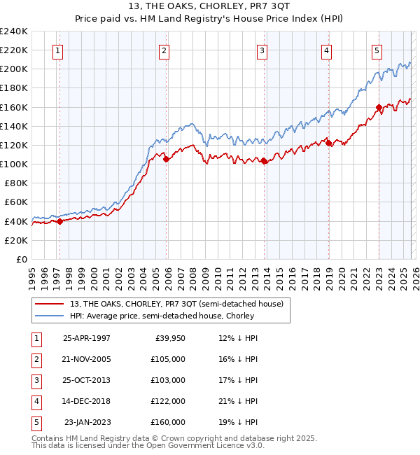 13, THE OAKS, CHORLEY, PR7 3QT: Price paid vs HM Land Registry's House Price Index