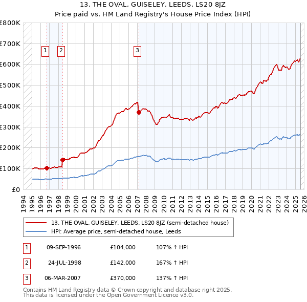 13, THE OVAL, GUISELEY, LEEDS, LS20 8JZ: Price paid vs HM Land Registry's House Price Index