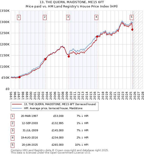 13, THE QUERN, MAIDSTONE, ME15 6FT: Price paid vs HM Land Registry's House Price Index