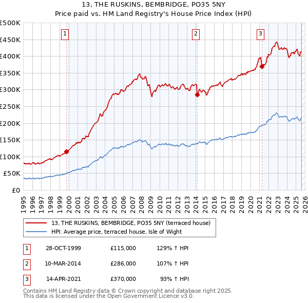 13, THE RUSKINS, BEMBRIDGE, PO35 5NY: Price paid vs HM Land Registry's House Price Index