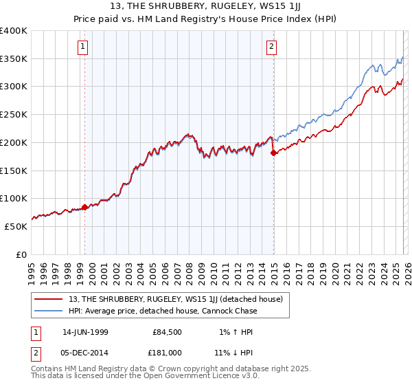 13, THE SHRUBBERY, RUGELEY, WS15 1JJ: Price paid vs HM Land Registry's House Price Index
