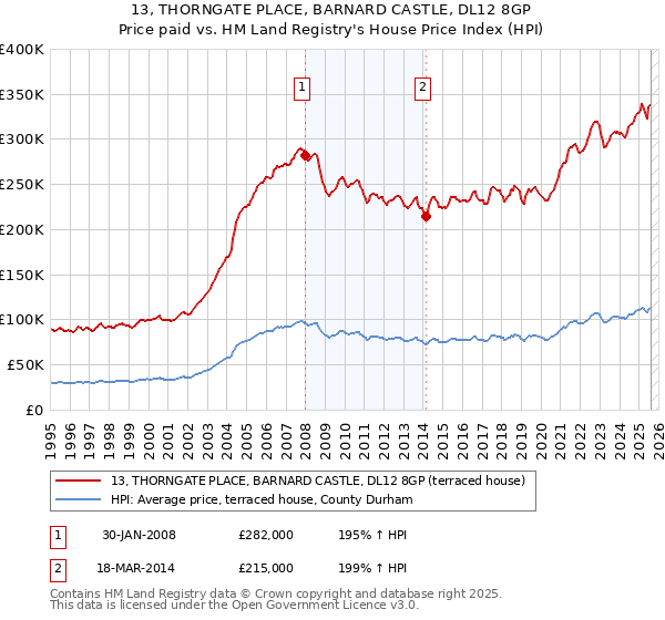 13, THORNGATE PLACE, BARNARD CASTLE, DL12 8GP: Price paid vs HM Land Registry's House Price Index
