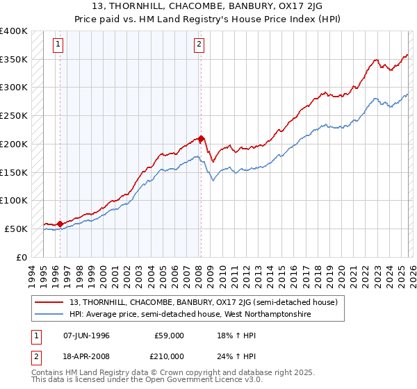 13, THORNHILL, CHACOMBE, BANBURY, OX17 2JG: Price paid vs HM Land Registry's House Price Index