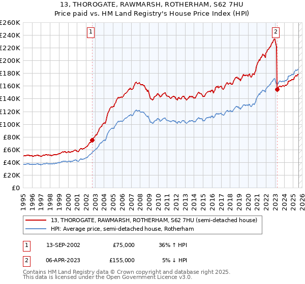 13, THOROGATE, RAWMARSH, ROTHERHAM, S62 7HU: Price paid vs HM Land Registry's House Price Index