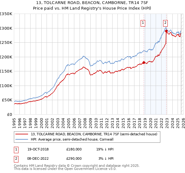 13, TOLCARNE ROAD, BEACON, CAMBORNE, TR14 7SF: Price paid vs HM Land Registry's House Price Index