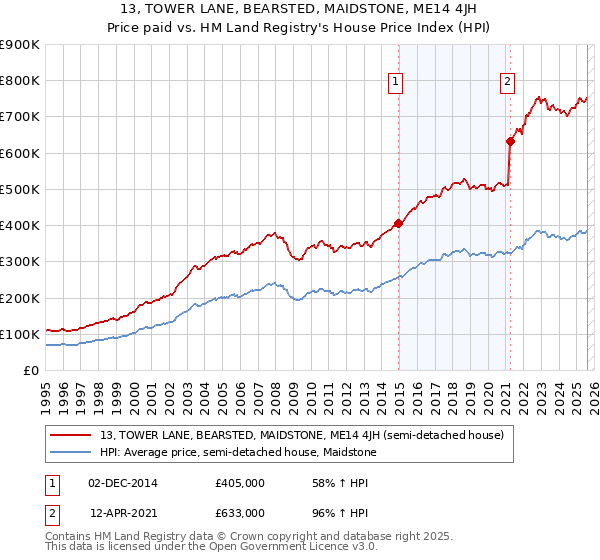 13, TOWER LANE, BEARSTED, MAIDSTONE, ME14 4JH: Price paid vs HM Land Registry's House Price Index