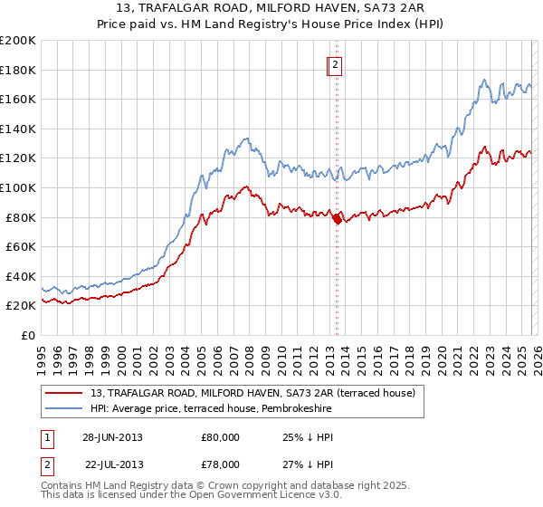 13, TRAFALGAR ROAD, MILFORD HAVEN, SA73 2AR: Price paid vs HM Land Registry's House Price Index