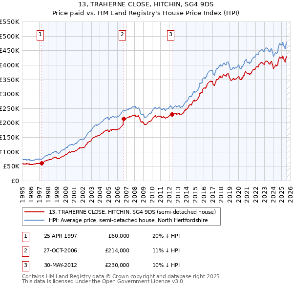 13, TRAHERNE CLOSE, HITCHIN, SG4 9DS: Price paid vs HM Land Registry's House Price Index