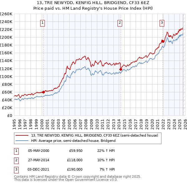 13, TRE NEWYDD, KENFIG HILL, BRIDGEND, CF33 6EZ: Price paid vs HM Land Registry's House Price Index