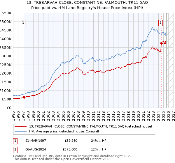 13, TREBARVAH CLOSE, CONSTANTINE, FALMOUTH, TR11 5AQ: Price paid vs HM Land Registry's House Price Index