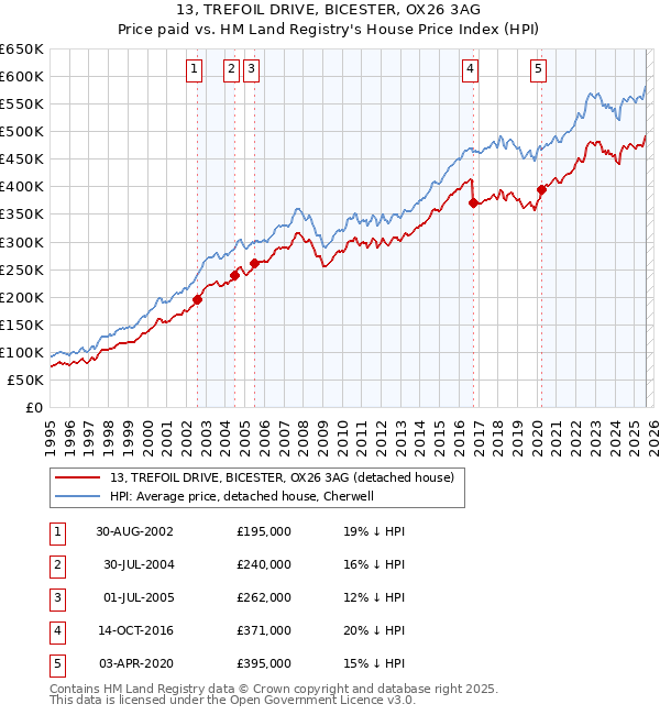 13, TREFOIL DRIVE, BICESTER, OX26 3AG: Price paid vs HM Land Registry's House Price Index
