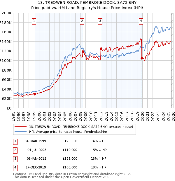 13, TREOWEN ROAD, PEMBROKE DOCK, SA72 6NY: Price paid vs HM Land Registry's House Price Index