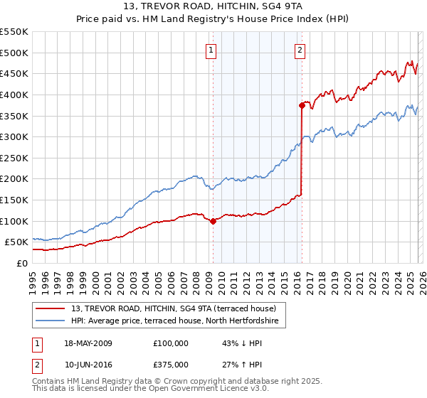 13, TREVOR ROAD, HITCHIN, SG4 9TA: Price paid vs HM Land Registry's House Price Index