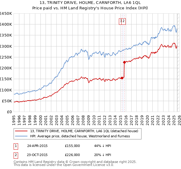 13, TRINITY DRIVE, HOLME, CARNFORTH, LA6 1QL: Price paid vs HM Land Registry's House Price Index