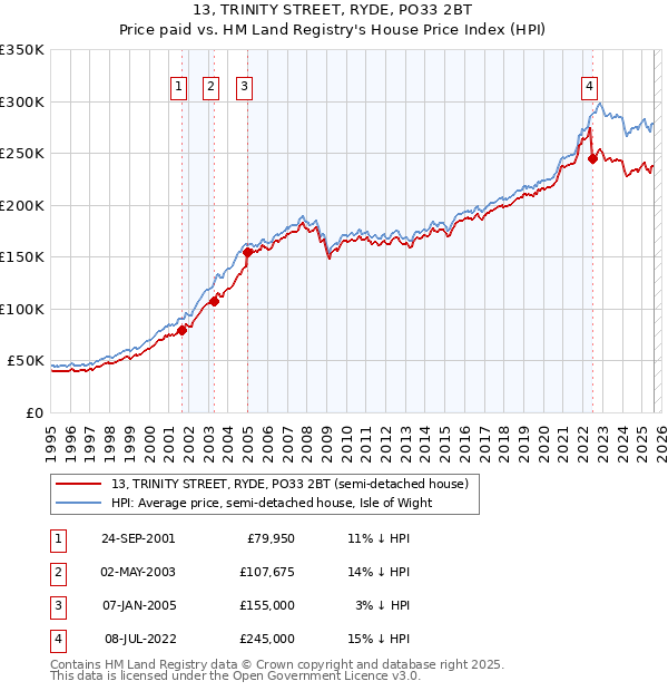 13, TRINITY STREET, RYDE, PO33 2BT: Price paid vs HM Land Registry's House Price Index