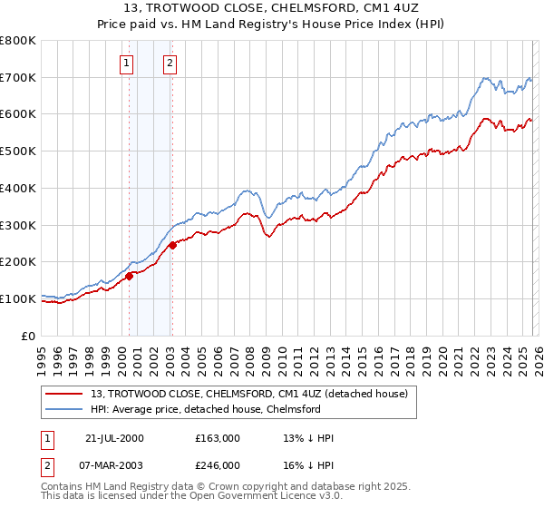13, TROTWOOD CLOSE, CHELMSFORD, CM1 4UZ: Price paid vs HM Land Registry's House Price Index